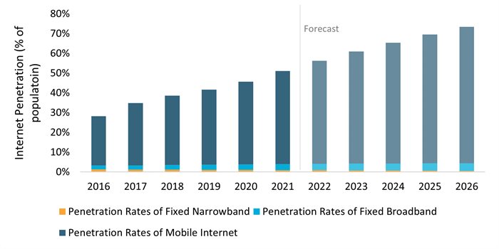 Source: Euromonitor International from International Telecommunications Union (ITU)